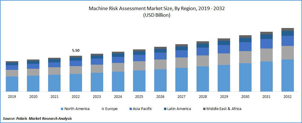 Machine Risk Assessment Market Size